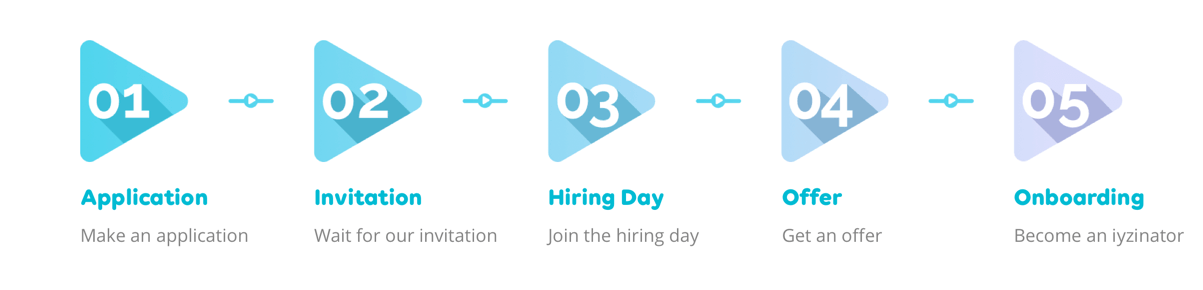 iyzico New Graduate Program in 5 Steps