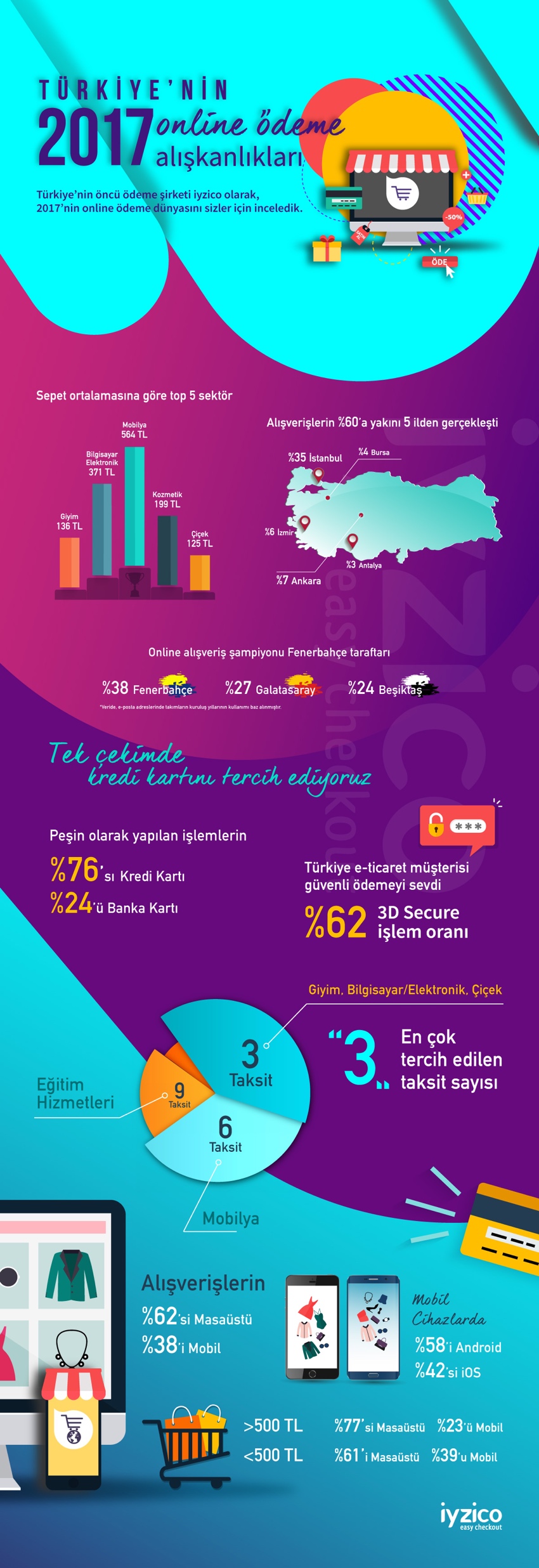 Türkiye'nin Online Ödeme Alışkanlıkları 2017 [İnfografik]