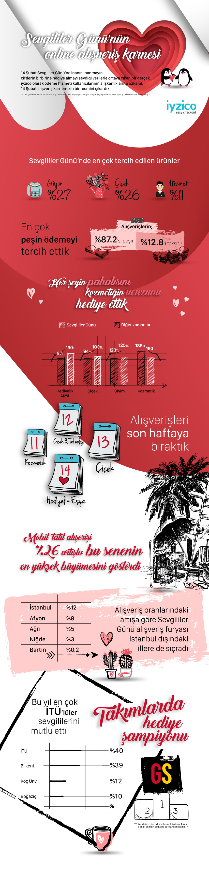 Sevgililer Günü Online Alışveriş Karnesi 2018 [İnfografik]