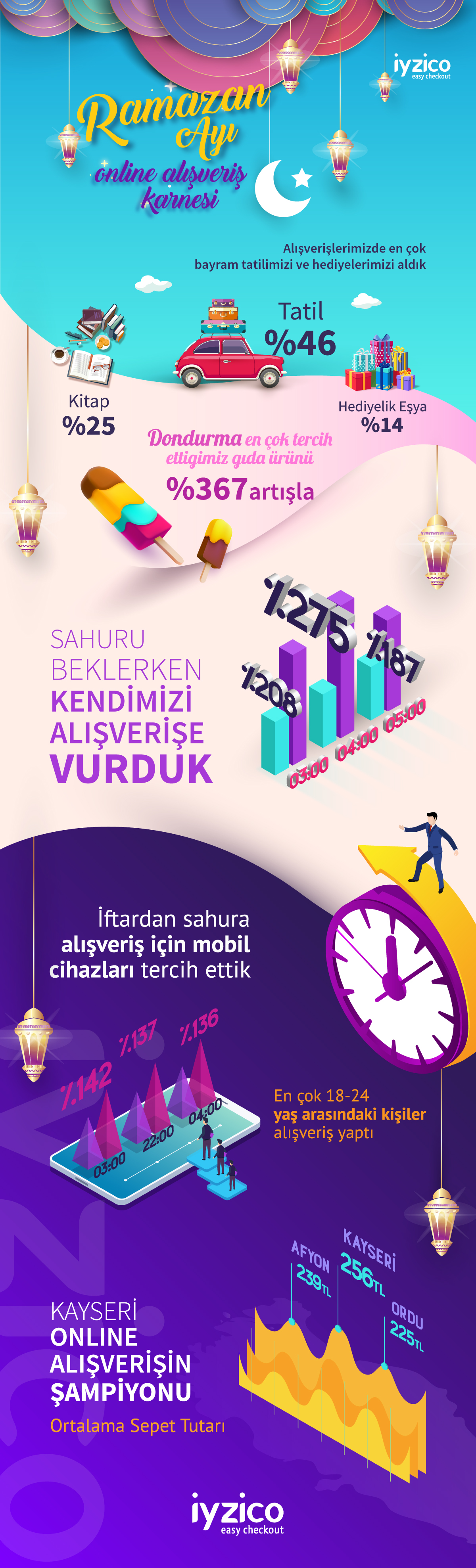 Ramazan Ayı Online Alışveriş Karnesi 2018 [İnfografik]