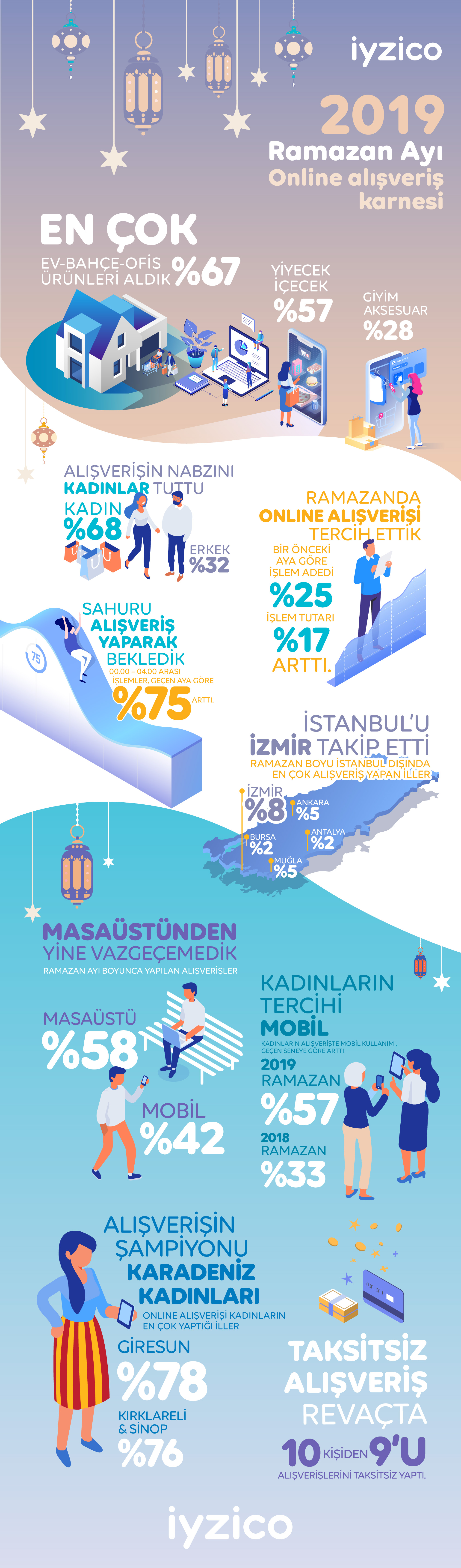 2019 Ramazan Ayı Online Alışveriş Dünyasında Neler Oldu? (İnfografik)